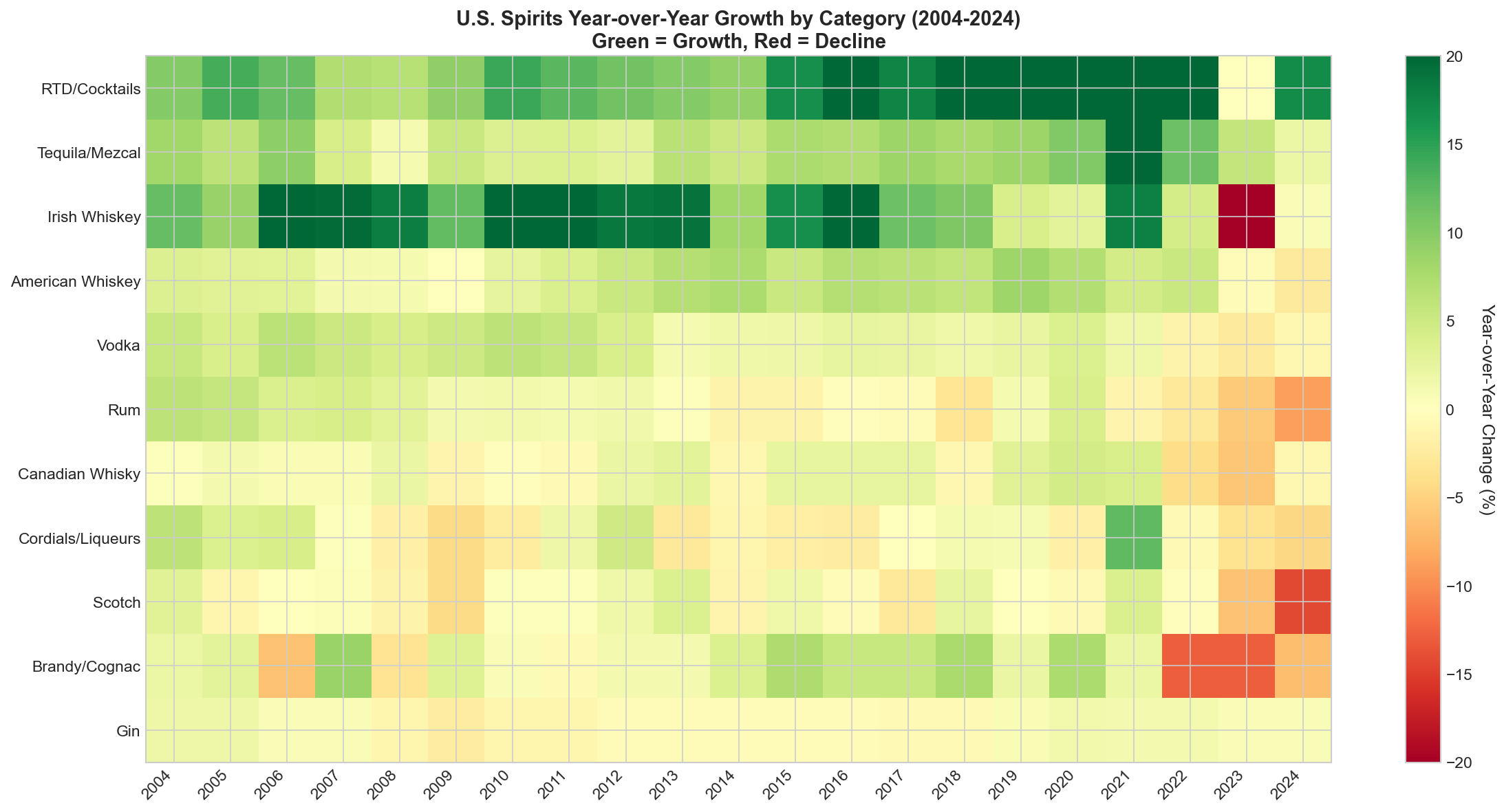 YoY Heatmap